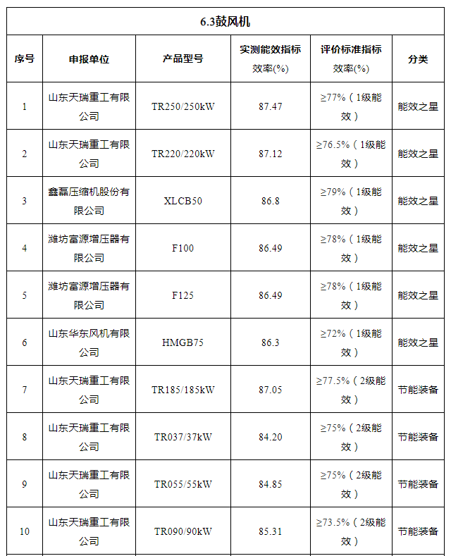 2021年“能效之星”公示！41款空壓機、26款鼓風機產(chǎn)品入選