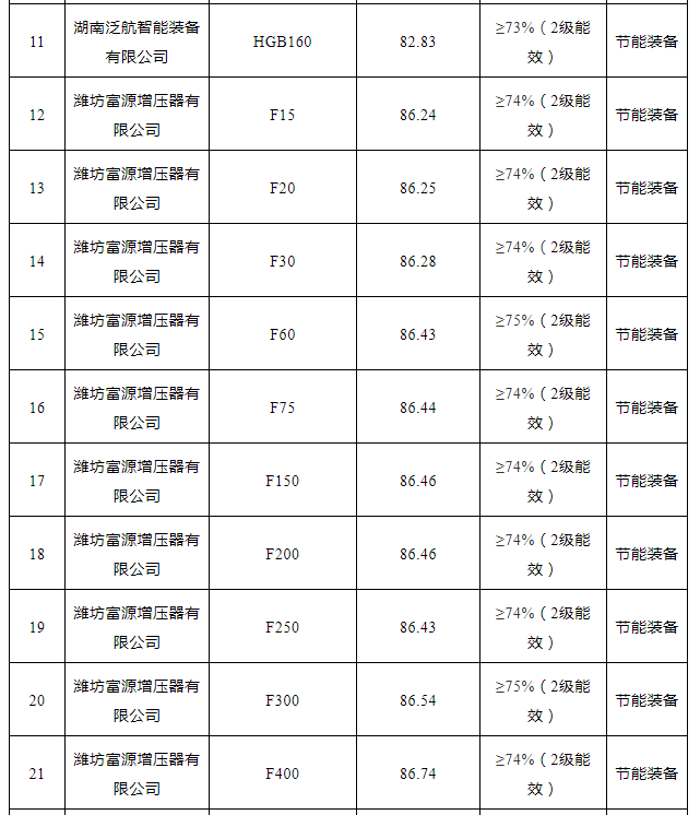 2021年“能效之星”公示！41款空壓機、26款鼓風機產(chǎn)品入選