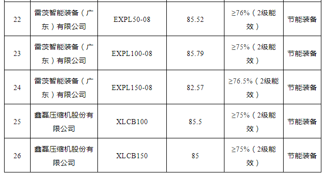 2021年“能效之星”公示！41款空壓機、26款鼓風機產(chǎn)品入選