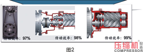 軸功率對(duì)噴油螺桿空壓機(jī)節(jié)能影響