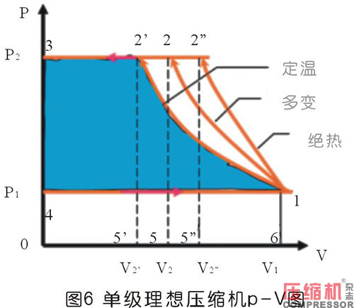 軸功率對(duì)噴油螺桿空壓機(jī)節(jié)能影響