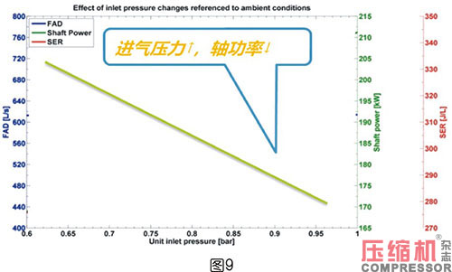 軸功率對(duì)噴油螺桿空壓機(jī)節(jié)能影響
