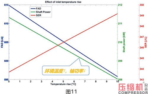 軸功率對(duì)噴油螺桿空壓機(jī)節(jié)能影響