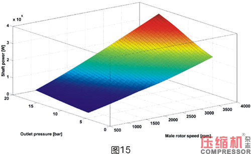 軸功率對(duì)噴油螺桿空壓機(jī)節(jié)能影響