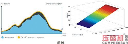 軸功率對(duì)噴油螺桿空壓機(jī)節(jié)能影響