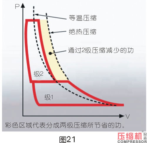 軸功率對(duì)噴油螺桿空壓機(jī)節(jié)能影響