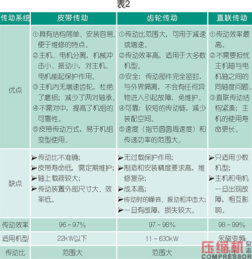 軸功率對(duì)噴油螺桿空壓機(jī)節(jié)能影響