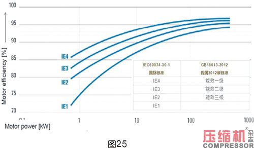 軸功率對(duì)噴油螺桿空壓機(jī)節(jié)能影響