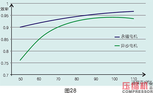 軸功率對(duì)噴油螺桿空壓機(jī)節(jié)能影響