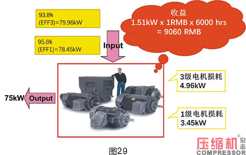 軸功率對(duì)噴油螺桿空壓機(jī)節(jié)能影響
