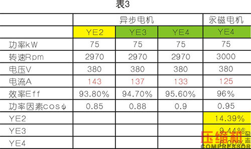 軸功率對(duì)噴油螺桿空壓機(jī)節(jié)能影響