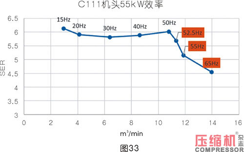 軸功率對(duì)噴油螺桿空壓機(jī)節(jié)能影響