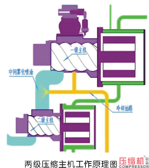 螺桿空壓機(jī)節(jié)能原理與現(xiàn)實意義