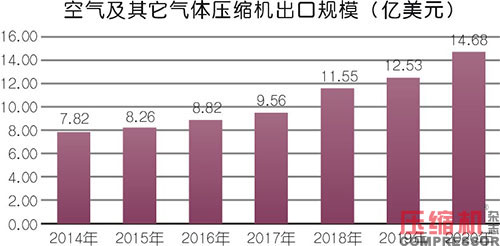 小型空壓機行業(yè)現(xiàn)狀與市場發(fā)展情況綜述<一>