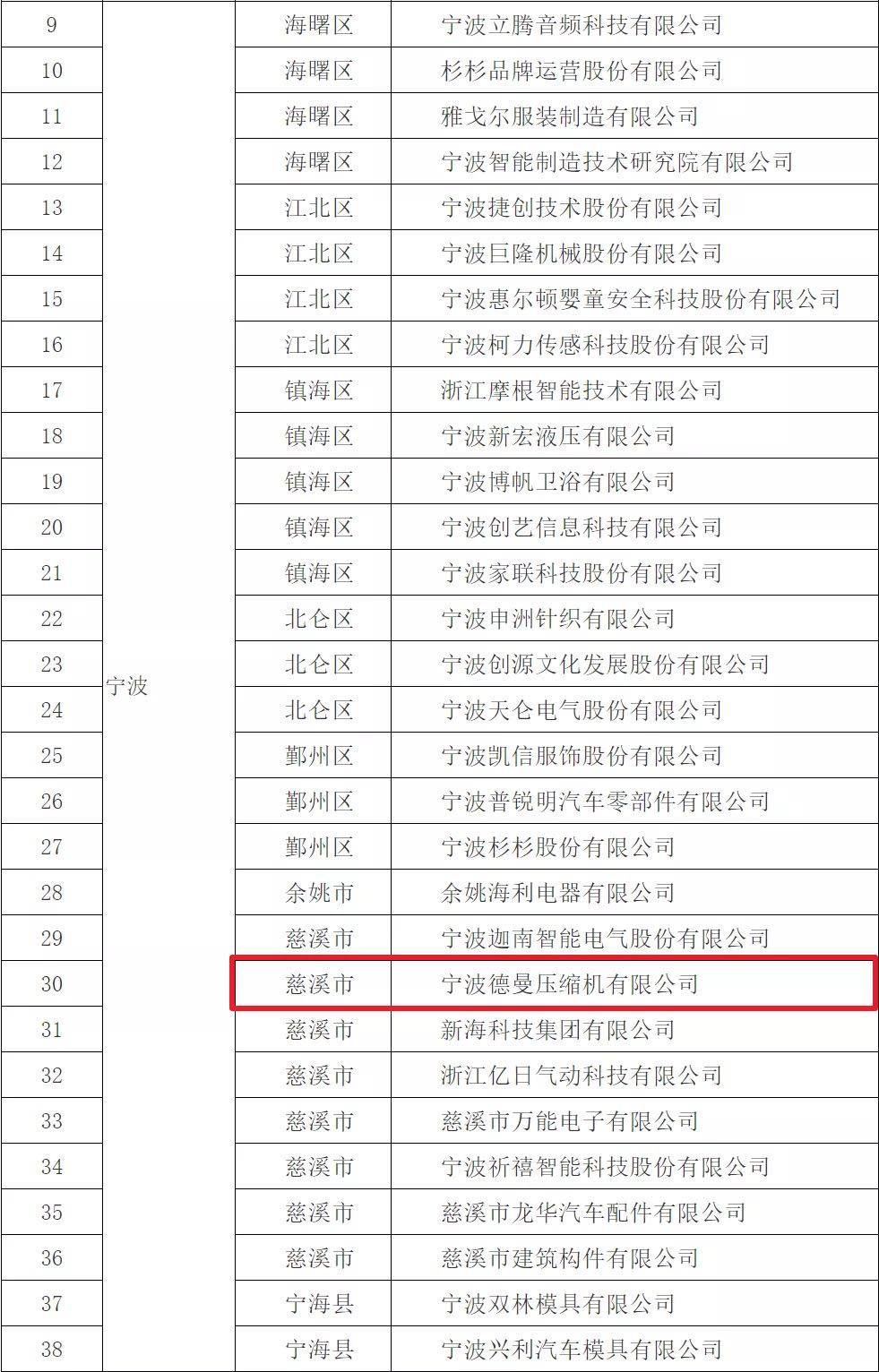 寧波慈溪8家企業(yè)列入省級(jí)示范企業(yè)，德曼壓縮機(jī)占據(jù)一席