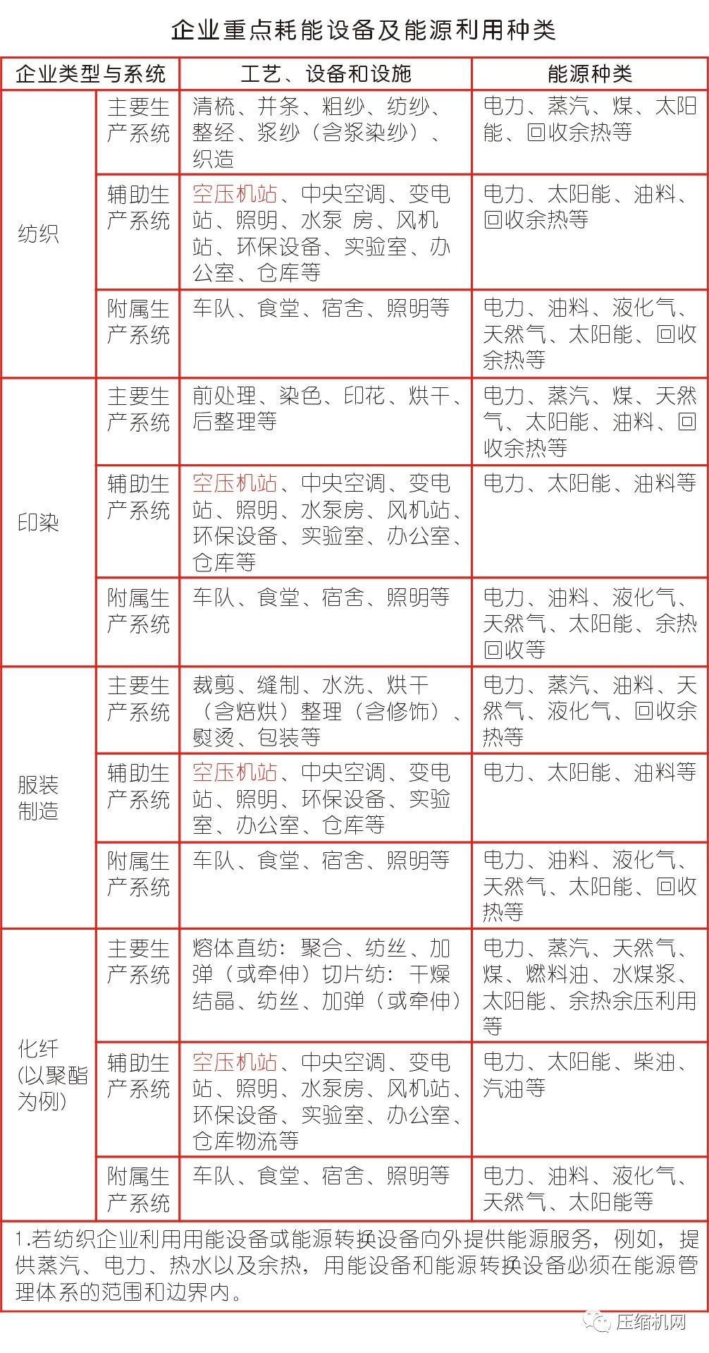 限電限產(chǎn)壓力山大！紡織印染廠節(jié)能要拿空壓站“開刀”