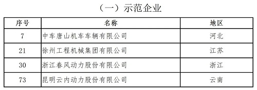 蘑菇物聯(lián)入選工信部第三批“服務(wù)型制造示范名單”！