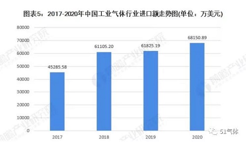 2021年中國工業(yè)氣體行業(yè)進(jìn)出口現(xiàn)狀及區(qū)域市場格局分析！