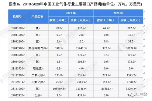 2021年中國工業(yè)氣體行業(yè)進(jìn)出口現(xiàn)狀及區(qū)域市場格局分析！