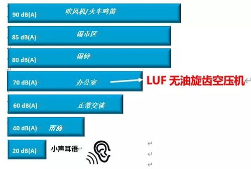 柳泰克推出全新無(wú)油干式旋齒空氣壓縮機(jī)