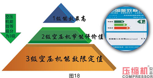 壓縮空氣系統(tǒng)選型對節(jié)能影響分析