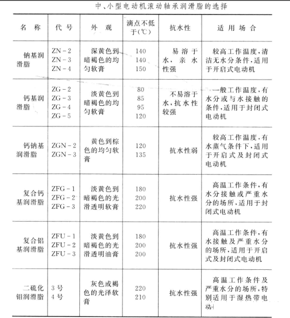 電機(jī)加油選擇什么樣的油脂