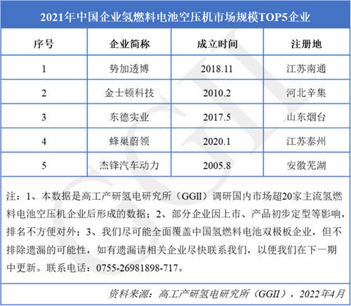 2021年中國氫燃料電池空壓機(jī)市場(chǎng)規(guī)模TOP5企業(yè)